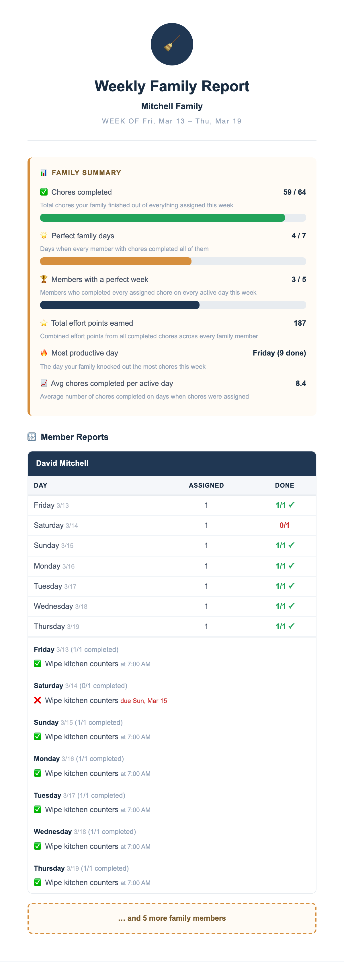 Weekly Family Report email